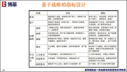 基于戰略的指標設計