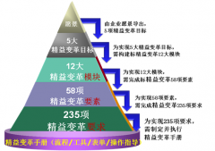 精益變革系統性框架