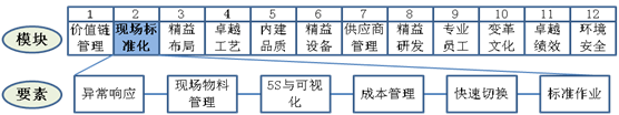 現場標準化