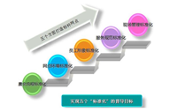 精益管理推進模塊之現場標準化