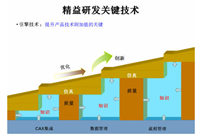 精益研發