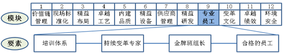 專業員工要素工作重點