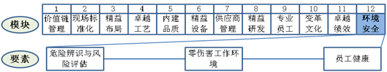 環境與安全要素工作重點