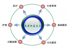 精益管理在醫院的推進方法