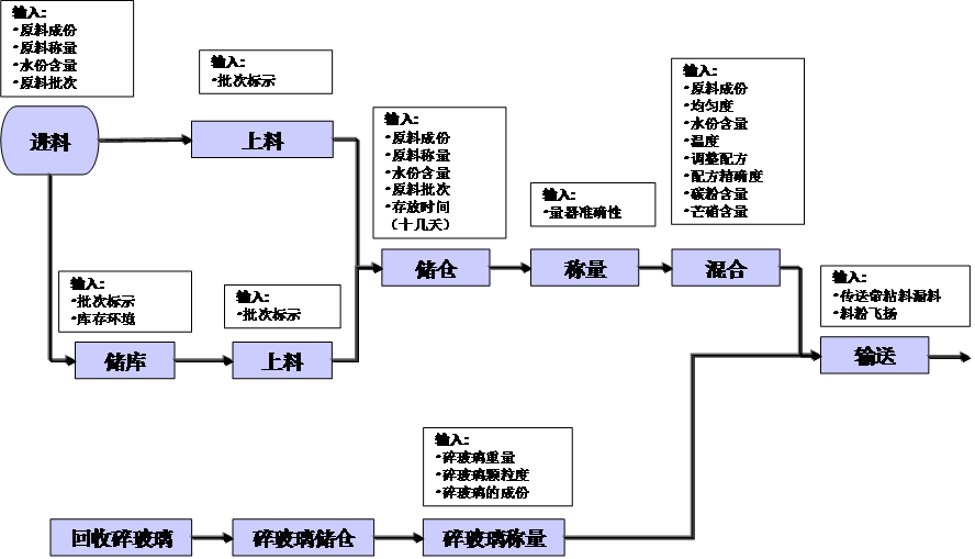 工程玻璃行業精益管理推進經驗