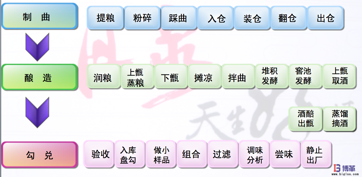 博革咨詢對釀酒行業精益管理推進必要性的理解