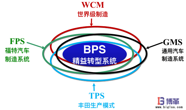 精益轉型之改變做法才能收獲成功