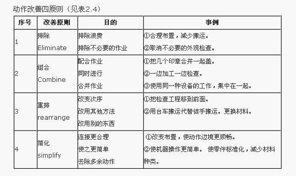 工業工程七大手法之動作改善原則