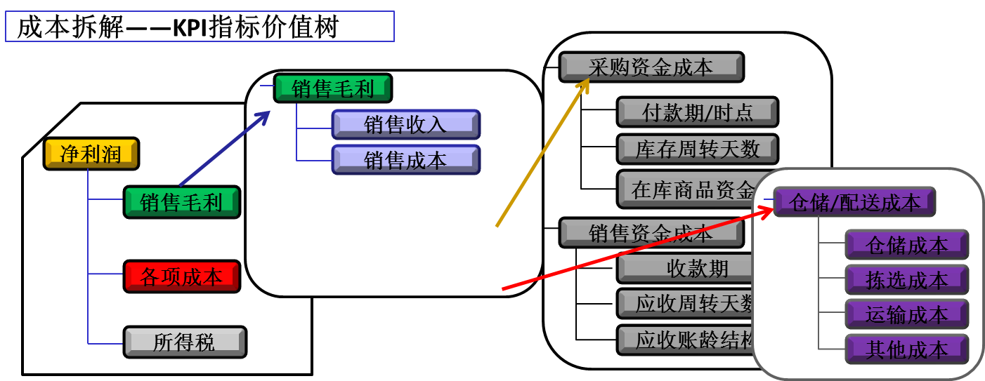 精益成本KPI指標價值樹 精益成本KPI指標價值樹