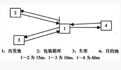 IE工業(yè)工程七大手法搬運分析方法 IE工業(yè)工程七大手法搬運分析方法