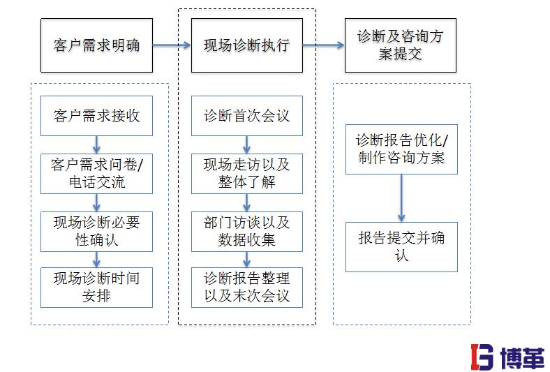 博革企業(yè)咨詢服務流程圖 博革企業(yè)咨詢服務流程圖