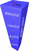 博革咨詢論企業精益轉型升級必要性(下)