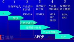 智能制造環境下的精益六西格瑪