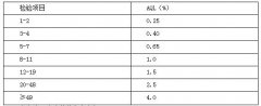 精益質量之計數調整型抽樣檢驗設計思路