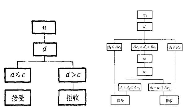 一次、二次抽樣 一次、二次抽樣