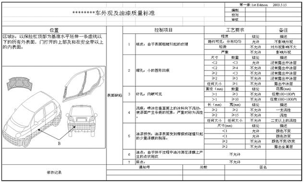 車外觀及油漆質(zhì)量標準 質(zhì)量可視化之質(zhì)量標準