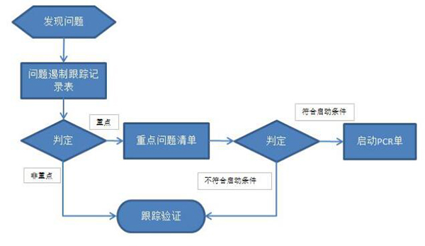 質量可視化管理的目的及方法