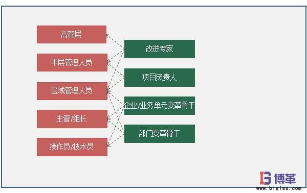 精益轉型系統運營系統