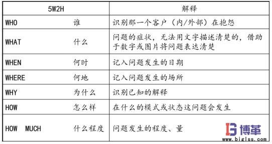 問題描述5W2H方法 精益質(zhì)量之問題描述5W2H方法