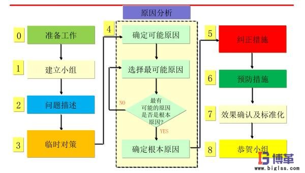 8D流程 精益質(zhì)量之8D流程