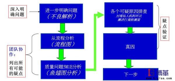 精益質(zhì)量之原因分析流程圖 精益質(zhì)量之原因分析流程圖