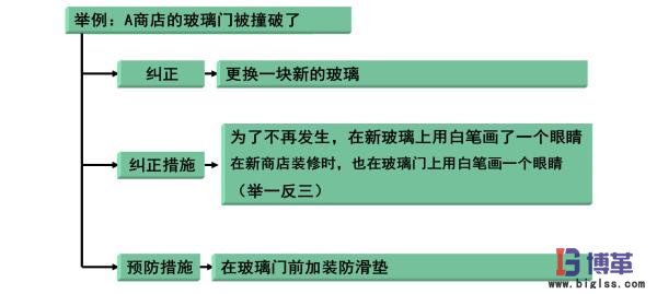 糾正預(yù)防措施實例 精益質(zhì)量之糾正預(yù)防措施實例