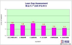 精益管理現場制造系統現狀及改善機會