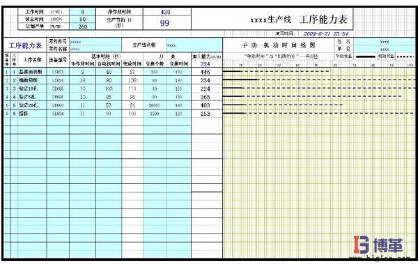 標準作業之工序能力表
