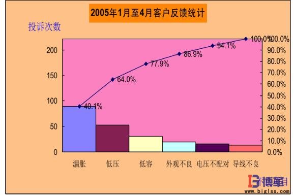 客戶反饋統計表