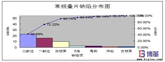 常規疊片缺陷分布圖
