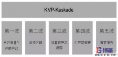 德國大眾的精益生產體系發展過程