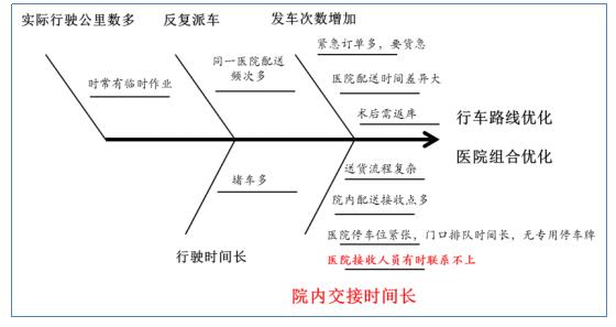 配送資源優化改進