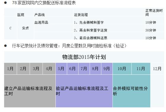 醫院院內交接配送控制階段