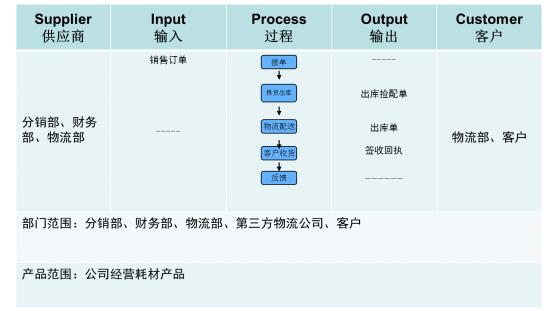 發(fā)貨SIPOC圖 發(fā)貨SIPOC圖