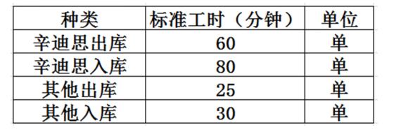 基準(zhǔn)標(biāo)準(zhǔn)工時(shí)表 基準(zhǔn)標(biāo)準(zhǔn)工時(shí)表