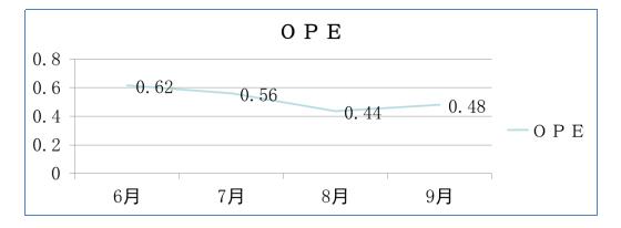 直接直接作業(yè)工作量統(tǒng)計(jì) 直接直接作業(yè)工作量統(tǒng)計(jì)