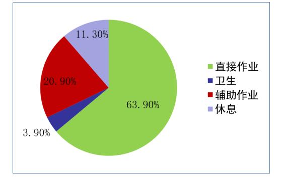作業(yè)時(shí)間分布 作業(yè)時(shí)間分布