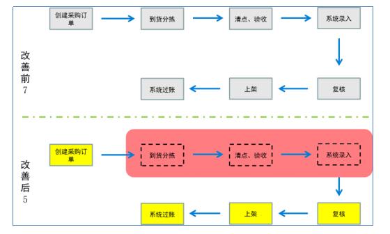 減少標(biāo)準(zhǔn)作業(yè)環(huán)節(jié) 減少標(biāo)準(zhǔn)作業(yè)環(huán)節(jié)