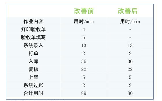 WMS系統(tǒng)優(yōu)化后入庫(kù)對(duì)比 WMS系統(tǒng)優(yōu)化后入庫(kù)對(duì)比