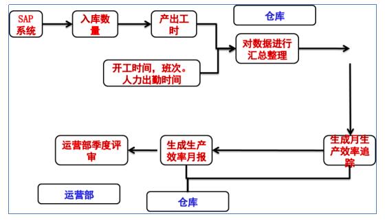 倉(cāng)儲(chǔ)控制階段 倉(cāng)儲(chǔ)控制階段