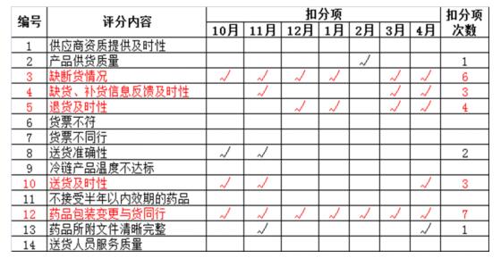 藥品配送商服務質量考評內容 藥品配送商服務質量考評內容