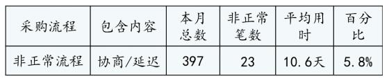 特殊流程 特殊流程