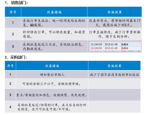 銷售退貨效率提升改進階段 銷售退貨效率提升改進階段