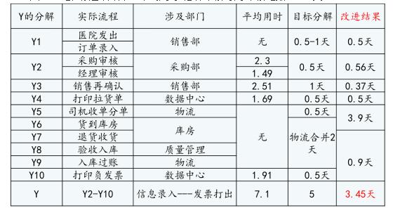 銷售退貨效率提升目標改善狀況 銷售退貨效率提升改善狀況