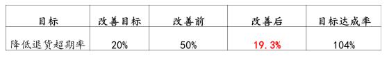 銷售退貨效率提升目標完成狀況 銷售退貨效率提升目標完成狀況