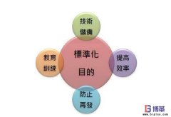 標準作業是提升企業效益的有效手段