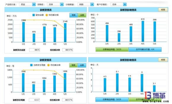 精益物流缺斷貨趨勢圖 缺斷貨趨勢圖