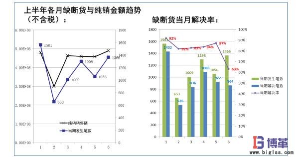 物流管理缺斷貨趨勢分析 物流管理缺斷貨趨勢分析