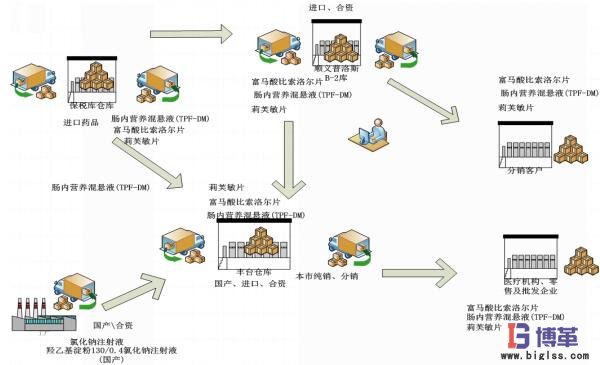 藥品入庫-出庫物流圖 藥品入庫-出庫物流圖