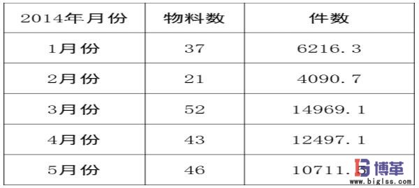醫藥物流中心多倉聯動管理移庫數量 醫藥物流中心多倉聯動管理移庫數量